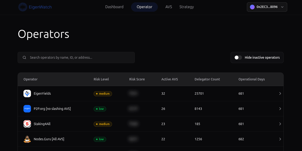 EigenWatch Operator Dashboard showing real-time risk scores, AVS participation, and delegation data